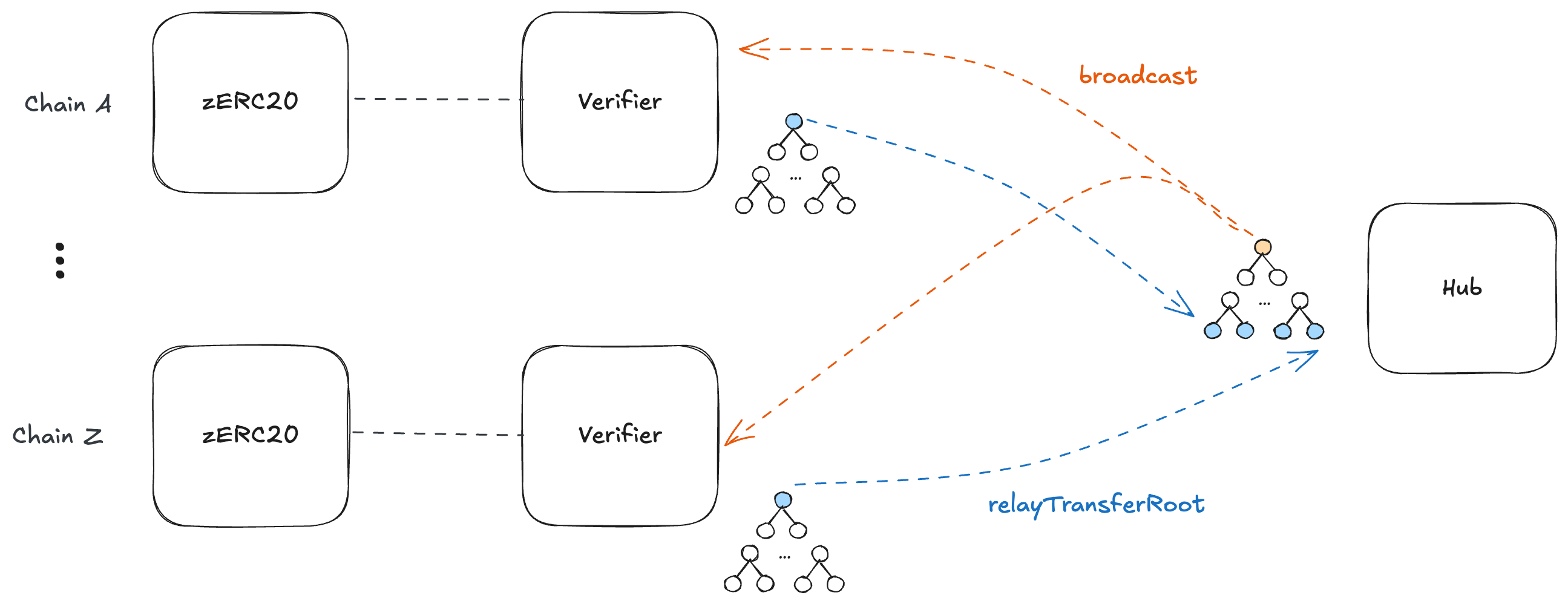 Cross-chain Architecture